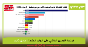 فرنسا: اليمين الفاشي على أبواب الحكم؟